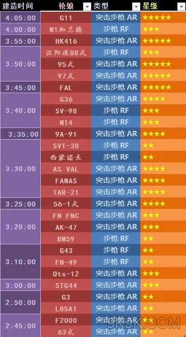 少女前线建造时间2017 建造时间表