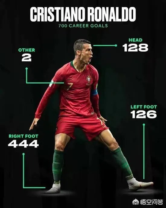 如何评价C罗打进职业生涯第700球的表现？