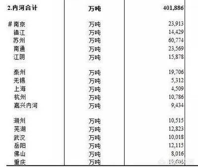 武汉长江港的吞吐能力为什么没有重庆上海港的能力强？
