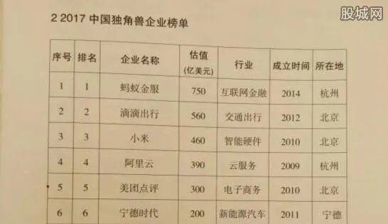 2017独角兽名单 上榜名单公司有哪些？