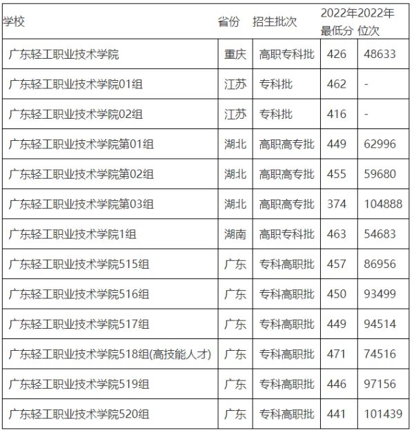 广州轻工业职业技术学校分数线