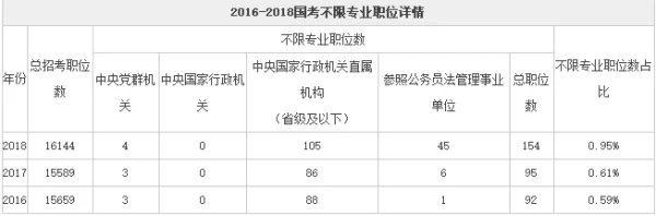 2019国考职位表中“三不限”公务员职位有哪些？是不报考人数多很吓人？