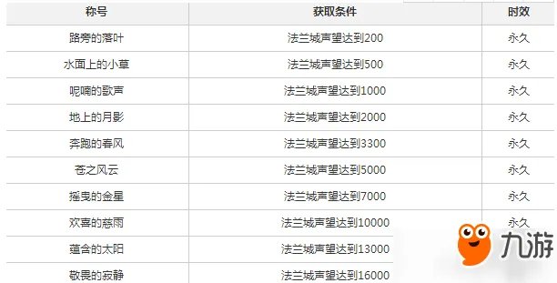 魔力宝贝手机版全称号活动方法大全