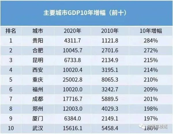 中国GDP超万亿城市增至24个，具体都有哪些城市？