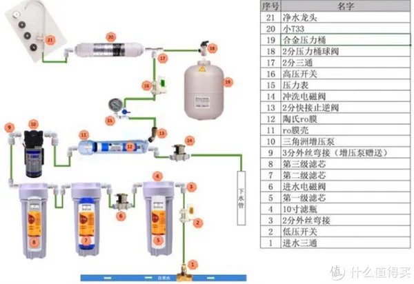 教你如何自己组装净水机，600块钱的RO分渗透净水机