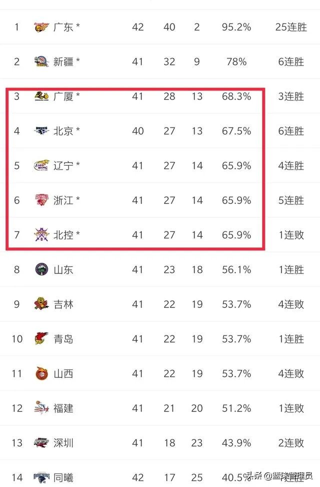 北控不敌新疆，辽宁战胜吉林如何分析接下来两队走势？