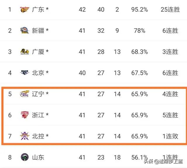 北控不敌新疆，辽宁战胜吉林如何分析接下来两队走势？