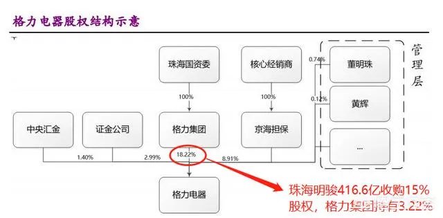 格力电器股权转让尘埃落定，公司将推股权激励计划，你怎么看？