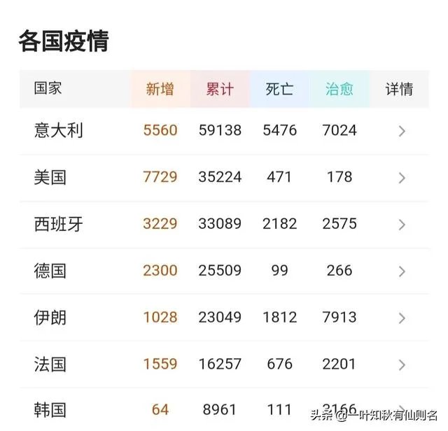 3月22日，意大利新增确诊病例5560例，新增死亡651例，确诊总数快突破6万，拐点到来还有多远？