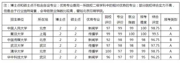 新闻传播学考研排名