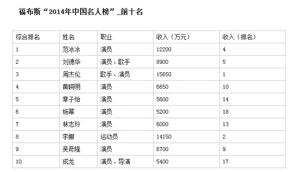 2014福布斯中国名人榜的完整榜单