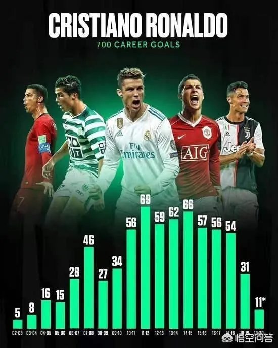 如何评价C罗打进职业生涯第700球的表现？