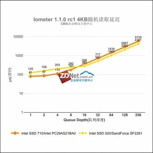 Intel SSD DC S3500企业级固态硬盘评测