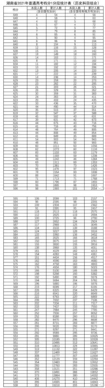 2021湖北高考分数线一分一段