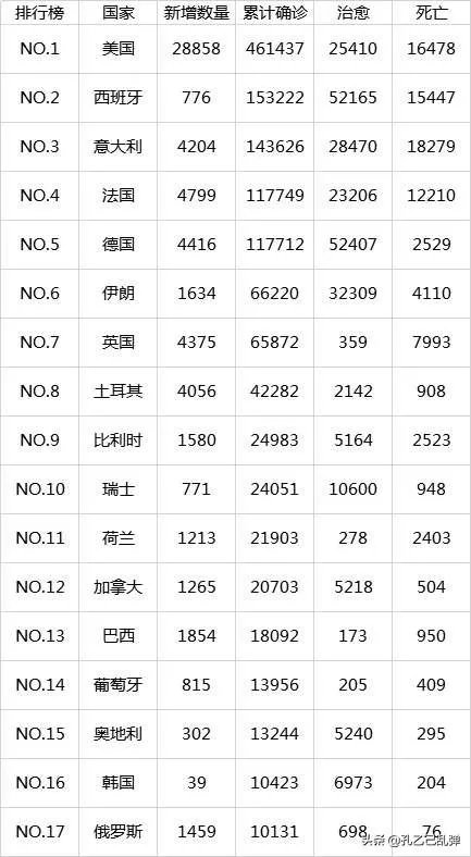 为什么感觉疫情排名前十名的国家总是没有俄罗斯？