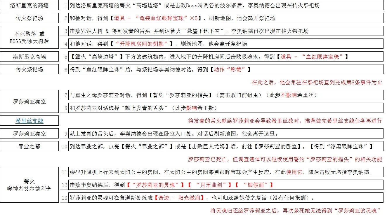 《黑暗之魂3》无名指李奥纳德与罗莎莉亚全剧情一览