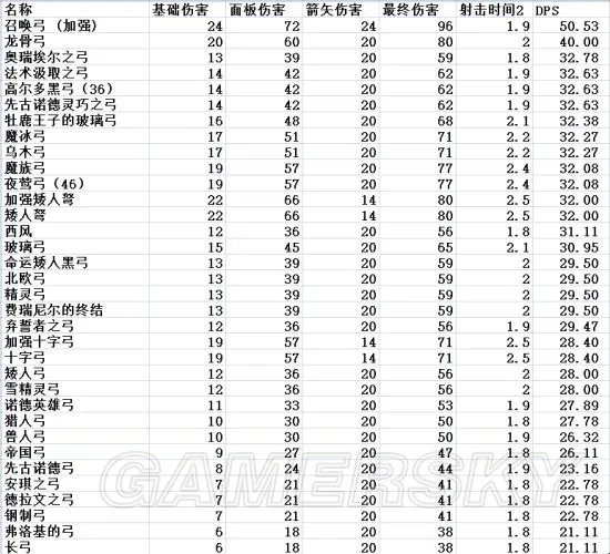 《上古卷轴5》全弓箭伤害数据分析 上古卷轴5什么弓最好