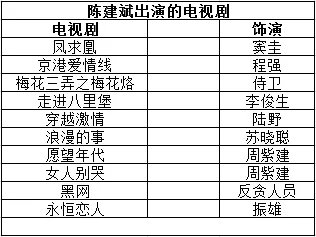 陈建斌都出演过哪些电视剧？