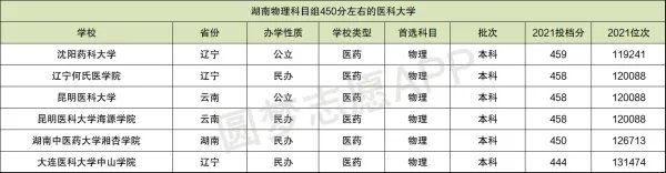 2022年450一500分的理科医科大学：450分左右的医科大学有哪些？