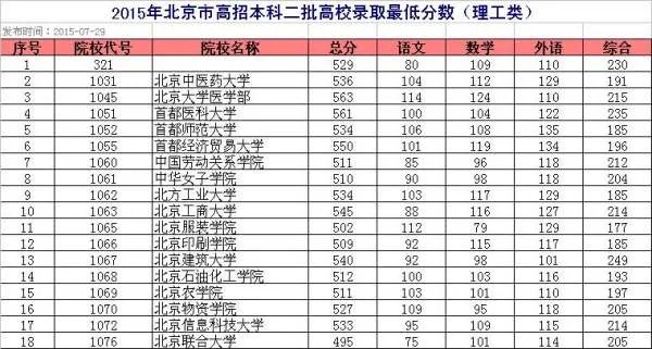 北京有哪些二本大学 理科分数线大概是多少 谢谢