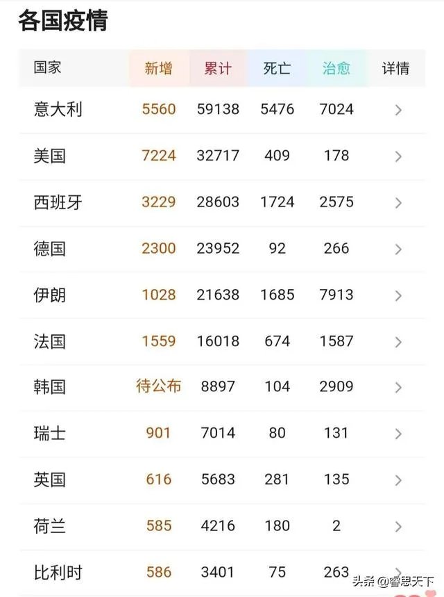 3月22日，意大利新增确诊病例5560例，新增死亡651例，确诊总数快突破6万，拐点到来还有多远？