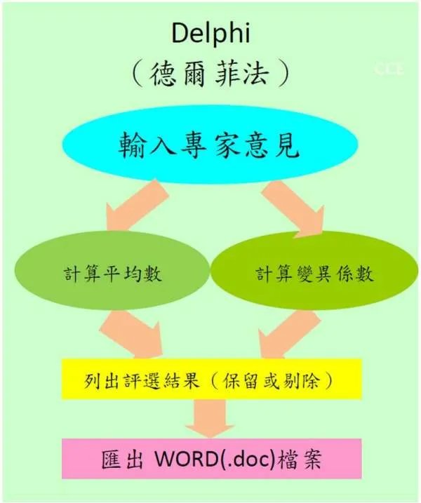 德尔菲法的优点